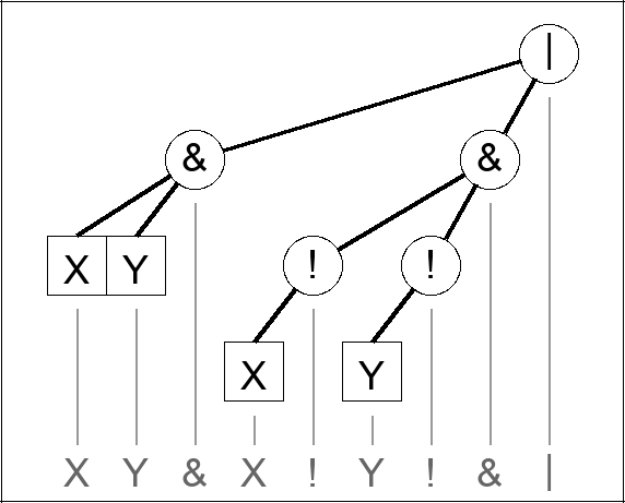 Expression tree for (X & Y) | ((! X) & (! Y))