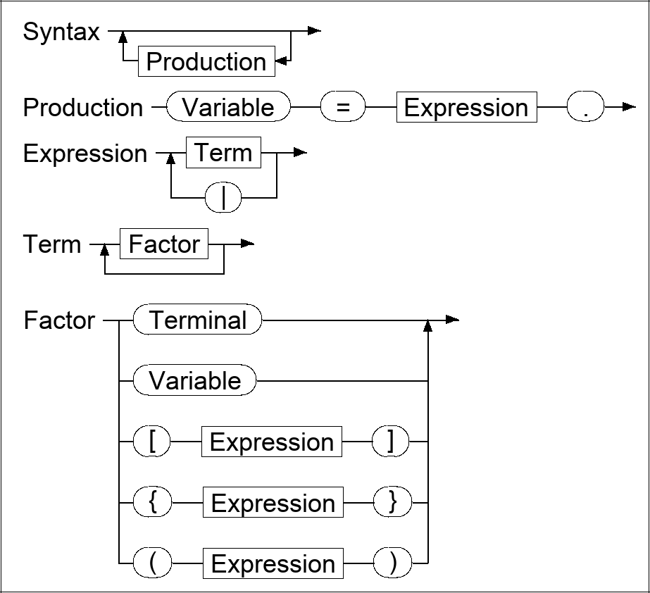 Syntax diagram for EBNF