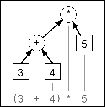Expression tree for (3 + 4) * 5
