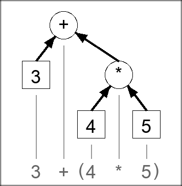 Expression tree for 3 + (4 * 5)