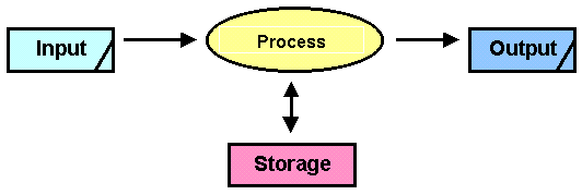 Input process output