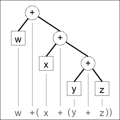 Expression tree for w + (x + (y + z))