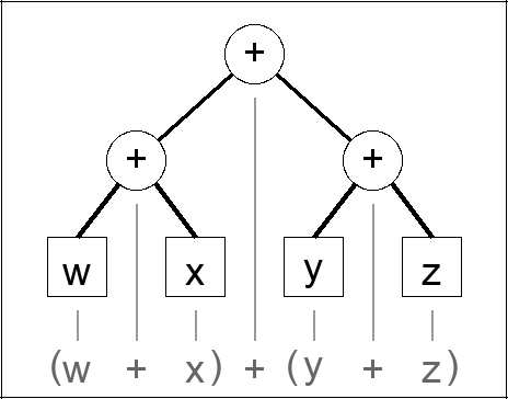 Expression tree for (w + x) + (y + z)