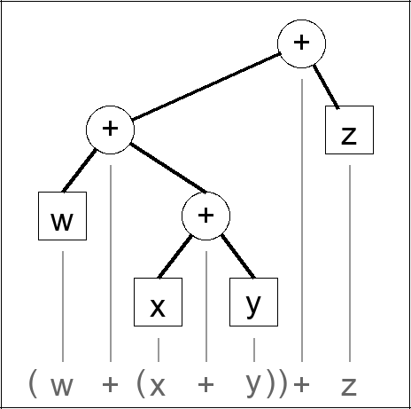 Expression tree for (w + (x + y)) + z