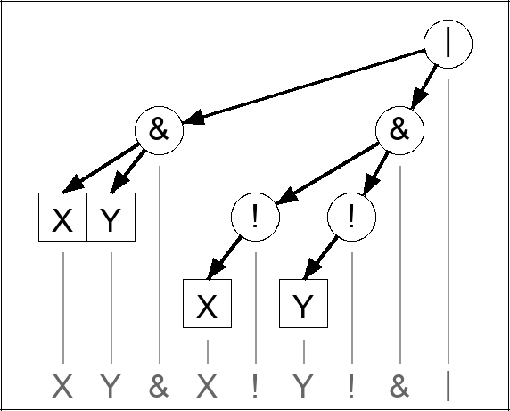 Expression tree for (X & Y) | ((! X) & (! Y))