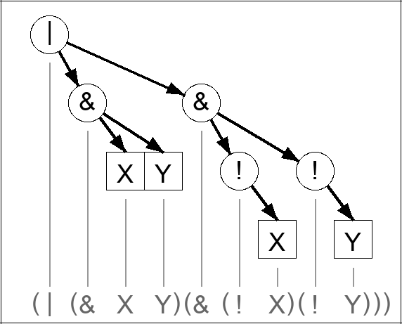 Expression tree for (X & Y) | ((! X) & (! Y))