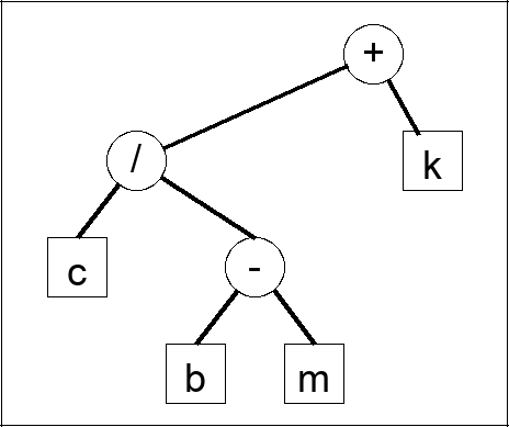 Expression tree question