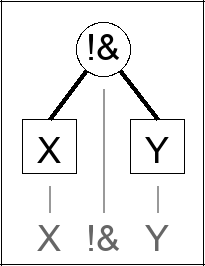 Expression tree for X !& Y