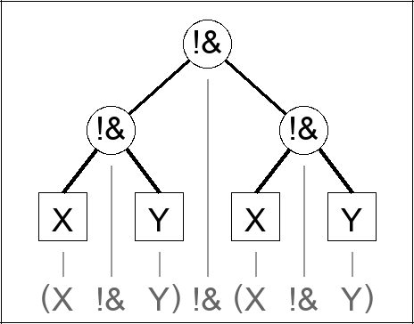 Expression tree for (X !& Y) !& (X !& Y)