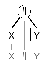 Expression tree for X !| Y