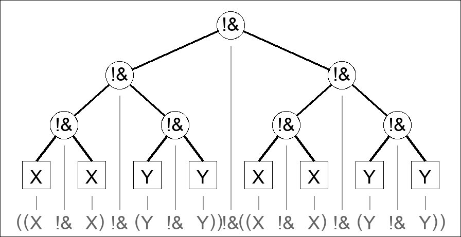 Expression tree for ((X !& X) !& (Y !& Y)) !& ((X !& X) !& (Y !& Y))