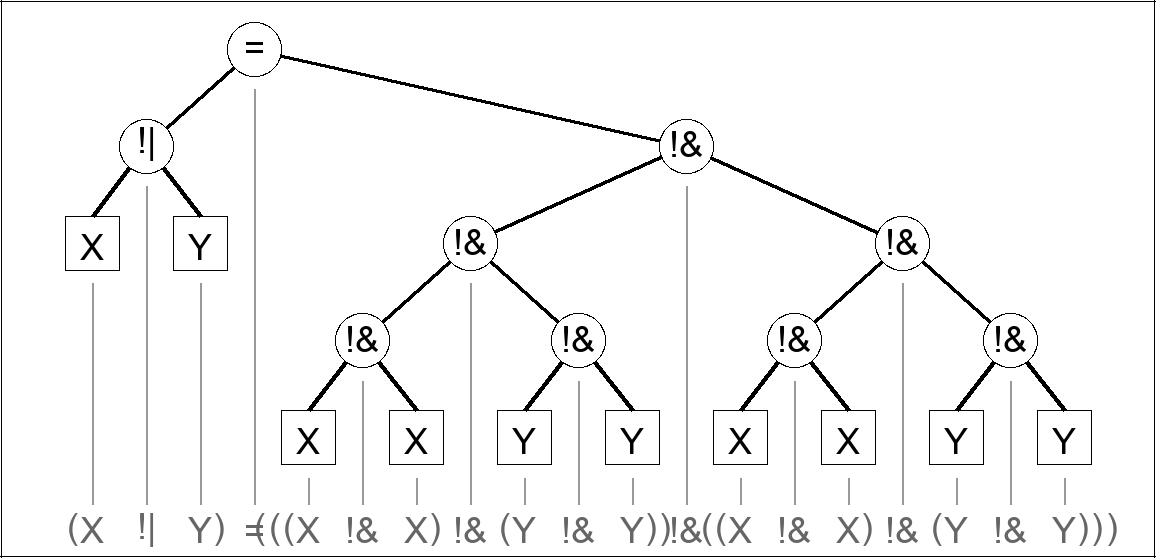 Expression tree for (X !| Y) = (((X !& X) !& (Y !& Y)) !& ((X !& X) !& (Y !& Y)))