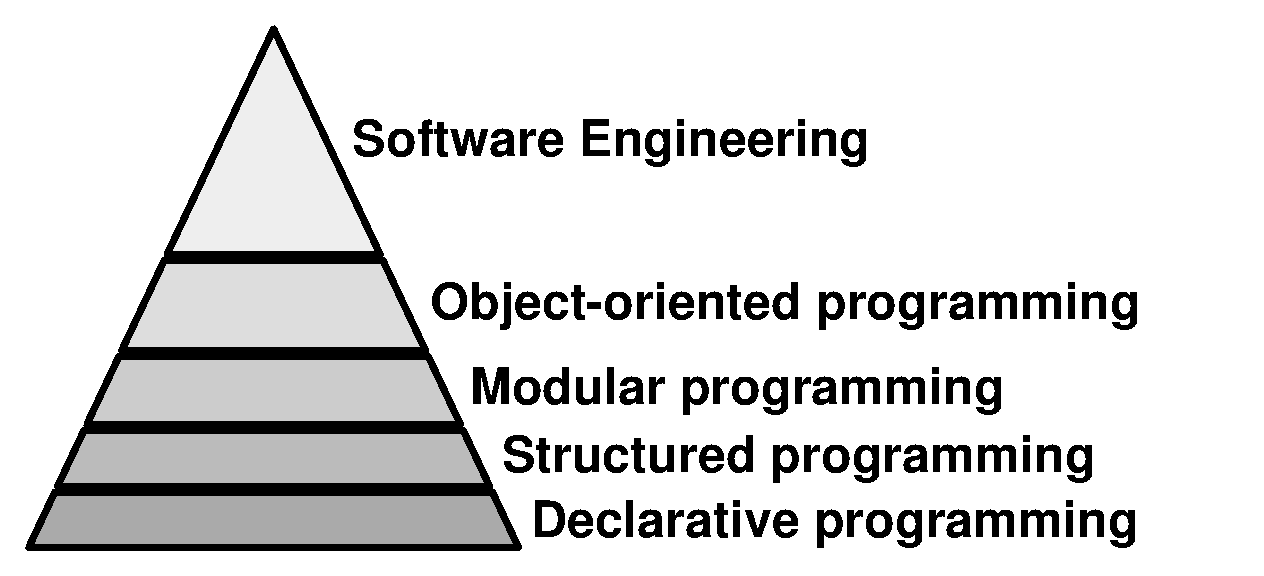 Software pyramid