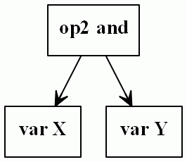 Logical view of lists