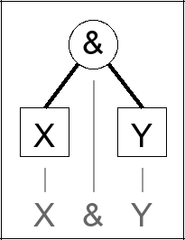 Expression tree for X & Y