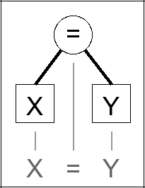 Expression tree for X = Y