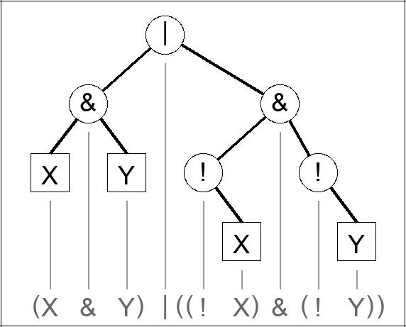 Expression tree for (X & Y) | ((! X) & (! Y))