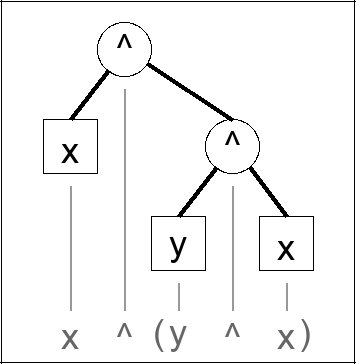 Expression tree for x ^ (y ^ x)