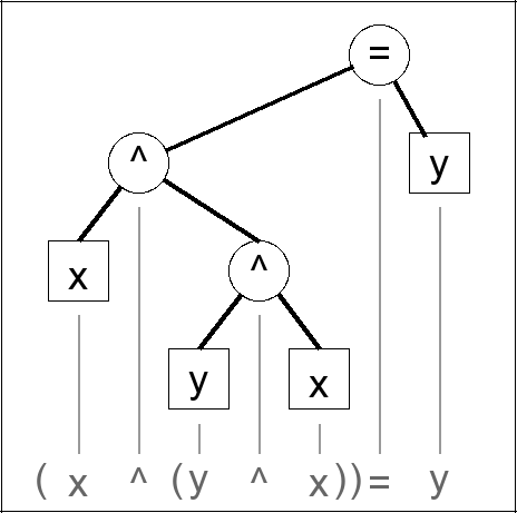 Expression tree for (x ^ (y ^ x)) = y