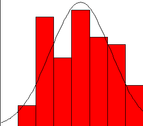 Bell shaped distribution